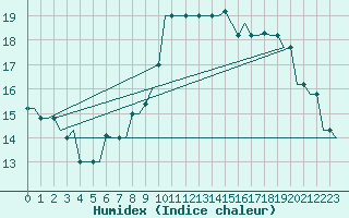 Courbe de l'humidex pour Cairo Airport