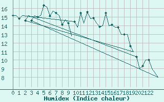Courbe de l'humidex pour Porto / Pedras Rubras