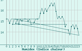 Courbe de l'humidex pour Lechfeld