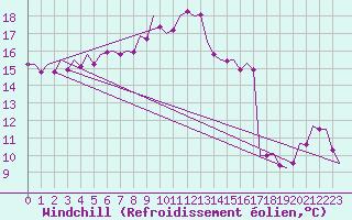 Courbe du refroidissement olien pour Nordholz