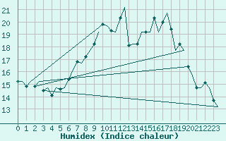 Courbe de l'humidex pour Ingolstadt