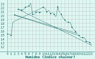 Courbe de l'humidex pour Rygge