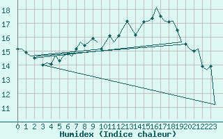 Courbe de l'humidex pour Schaffen (Be)