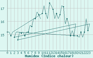 Courbe de l'humidex pour Ibiza (Esp)