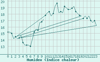 Courbe de l'humidex pour Brize Norton