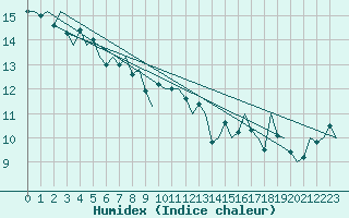 Courbe de l'humidex pour Platform L9-ff-1 Sea