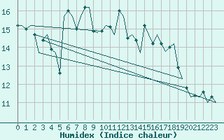 Courbe de l'humidex pour Lechfeld