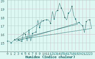 Courbe de l'humidex pour Wick