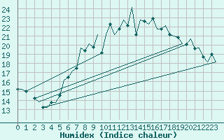 Courbe de l'humidex pour Schaffen (Be)