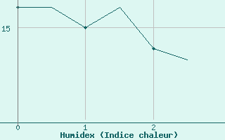 Courbe de l'humidex pour Platform J6-a Sea