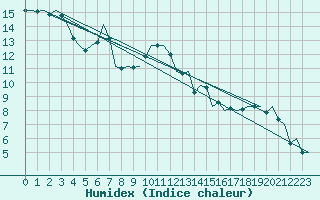 Courbe de l'humidex pour Gerona (Esp)