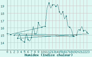 Courbe de l'humidex pour Woensdrecht