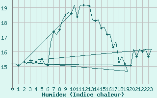 Courbe de l'humidex pour Vlieland