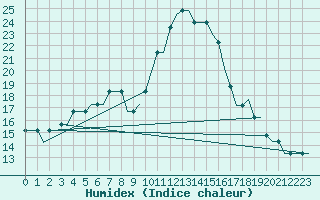 Courbe de l'humidex pour Luton Airport