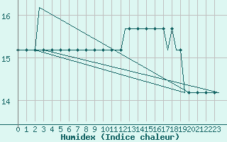 Courbe de l'humidex pour Valhall B Platform