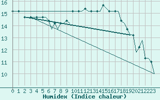 Courbe de l'humidex pour Cagliari / Elmas