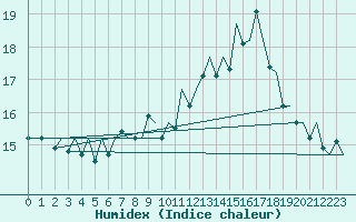 Courbe de l'humidex pour Schaffen (Be)