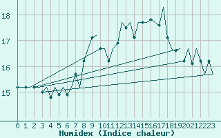 Courbe de l'humidex pour Salzburg-Flughafen