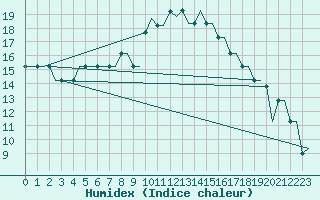 Courbe de l'humidex pour Linkoping / Malmen