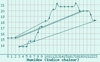 Courbe de l'humidex pour Birmingham / Airport