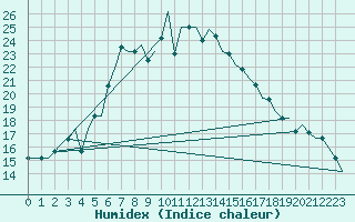 Courbe de l'humidex pour Kalamata Airport