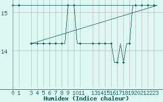 Courbe de l'humidex pour Heimdal Oilp