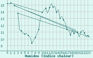 Courbe de l'humidex pour Cranwell