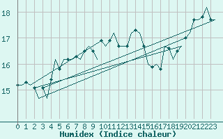 Courbe de l'humidex pour Euro Platform