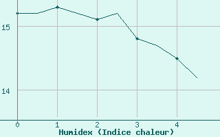 Courbe de l'humidex pour Pembrey Sands