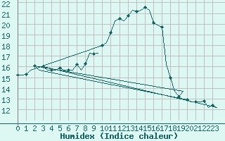 Courbe de l'humidex pour Luxembourg (Lux)