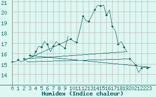 Courbe de l'humidex pour Bremen