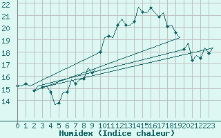 Courbe de l'humidex pour Maastricht / Zuid Limburg (PB)