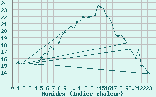 Courbe de l'humidex pour Nordholz