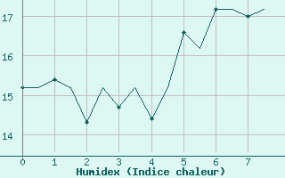 Courbe de l'humidex pour De Kooy