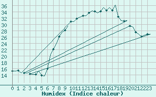 Courbe de l'humidex pour Muenster / Osnabrueck