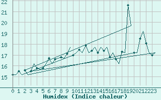 Courbe de l'humidex pour Platforme D15-fa-1 Sea