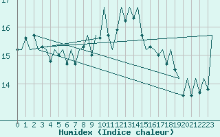 Courbe de l'humidex pour Vlieland