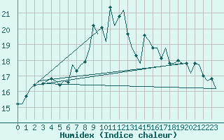 Courbe de l'humidex pour Grenchen
