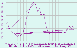 Courbe du refroidissement olien pour Vlieland