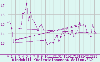 Courbe du refroidissement olien pour Le Goeree