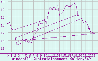 Courbe du refroidissement olien pour Ostersund / Froson