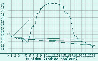 Courbe de l'humidex pour Gilze-Rijen