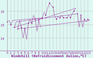 Courbe du refroidissement olien pour Platform K14-fa-1c Sea