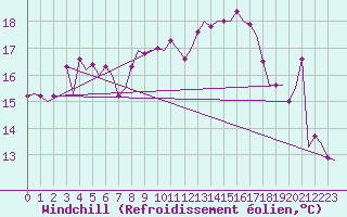 Courbe du refroidissement olien pour Platform P11-b Sea