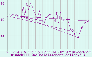 Courbe du refroidissement olien pour Platform A12-cpp Sea