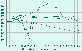 Courbe de l'humidex pour Reus (Esp)