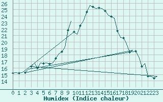 Courbe de l'humidex pour Schaffen (Be)