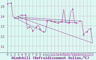 Courbe du refroidissement olien pour Liverpool Airport