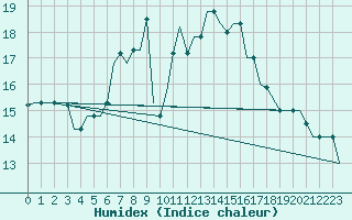 Courbe de l'humidex pour Cairo Airport