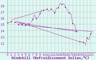 Courbe du refroidissement olien pour Amsterdam Airport Schiphol